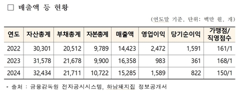 하남에프앤비 매출액 등 현황