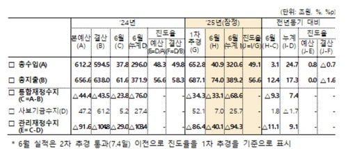 6월까지 나라살림 94.3조원 적자…역대 네번째 규모_박준형