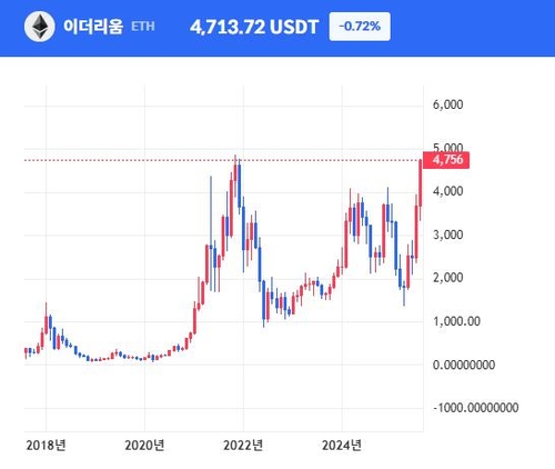 비트마인 의장 "이더리움 상승세 지속…9월 연준 금리인하 호재"_이장원