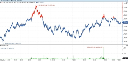 S&P500 선물, 亞시장서 약보합…美 국채금리 혼조_홍경표