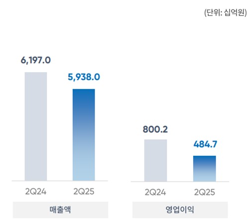 GS, 2Q 영업익 4천846억·39.4%↓…예상치 하회(상보)_정수인