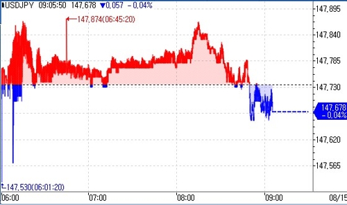 日 2분기 실질 GDP 연율 1.0% 증가…예상치 상회(상보)_김지연