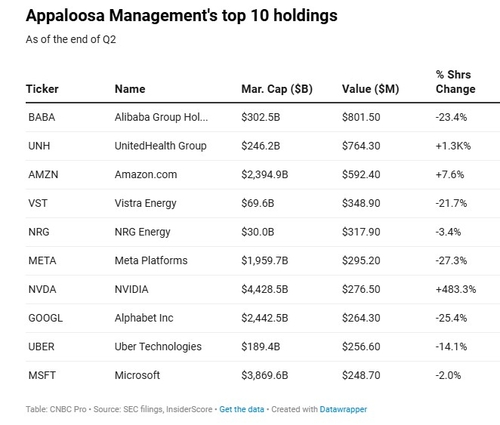 美 헤지펀드 거물 테퍼, 인텔·유나이티드 헬스 투자 확대_홍경표
