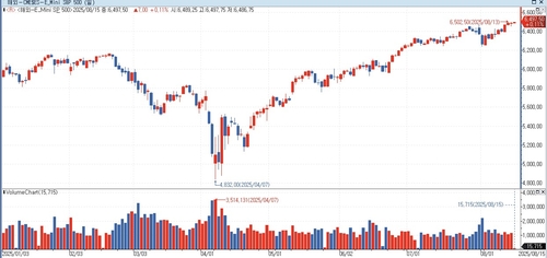 S&P500 선물, 亞시장서 강보합…美 국채금리 하락_홍경표