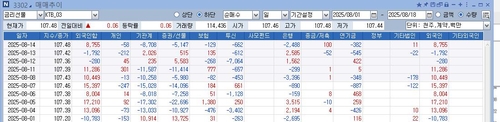 3년 국채선물과 외국인 등 기관들 매매 추이