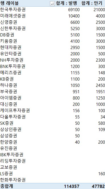 지난주 증권사 CP·전단채 11조4천357억 발행…금주 만기 4조7천782억원_이규선
