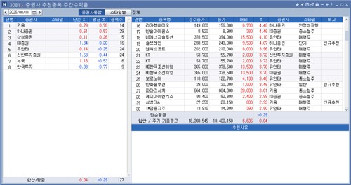 <리서치 주간추천종목> 키움證 수익률 톱…엘앤에프 19.17%↑_박경은