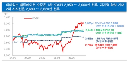잭슨홀로 향하는 시선…"코스피 피라미딩 매매 유효"_송하린