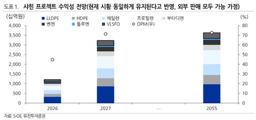 샤힌 프로젝트 수익성 전망