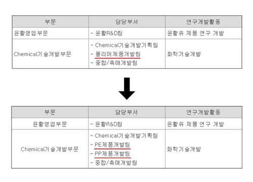 샤힌 앞둔 에쓰오일, 화학기술개발 조직 분리…"생산 증가 대비"_정수인