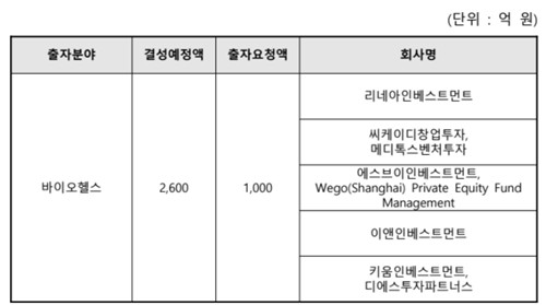 출자 비율 높인 'K-바이오·백신펀드', 5곳 출사표_양용비