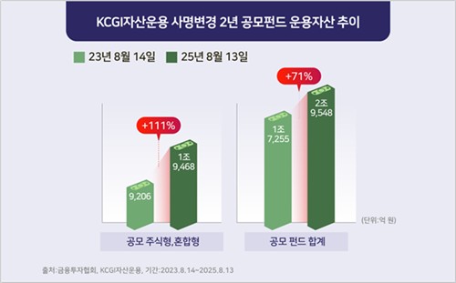 '사명 변경 2주년' KCGI자산운용, 가파른 순자산 성장…"업계 2배"_노요빈