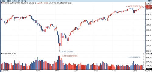 S&P500 선물, 亞시장서 상승…美 국채금리 혼조_홍경표