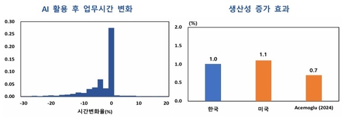 한은 "근로자 생성형 AI 활용 주당 5~7시간…생산성 1% 상승 효과"_정선미