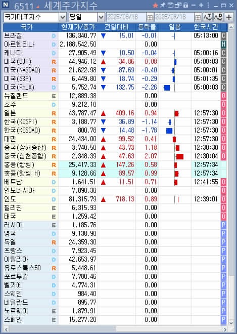 亞 증시, 줄줄이 연고점…日臺 역대 최고·中 2%대↑_이민재