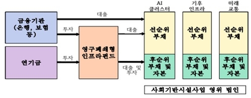 인프라펀드 회계 문제 풀렸다…운용업계 "적극적으로 투자 확대"_서영태