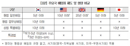 주요국 배임죄 제도 및 형량 비교
