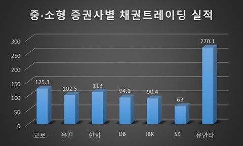 중소형 증권사별 채권트레이딩 실적(상반기)