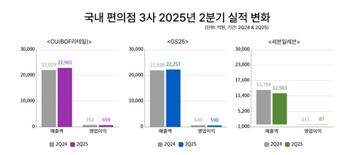 편의점 3사 2분기 실적, CU 웃었다…중대형점 확대·차별화 전략 성공_정수인