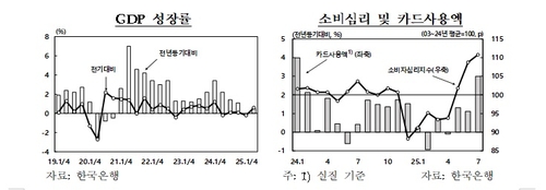 한은 "올해 성장 전망 상방리스크 확대…관세, 전망 수준"_오진우