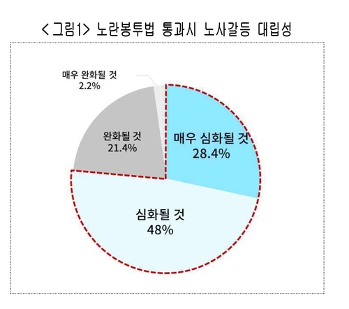 대한상의 패널 조사 "노조법 개정 시 노사갈등 심화 의견 76%"_변명섭