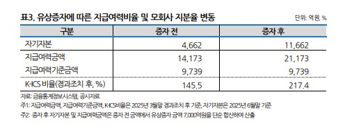 나신평 "푸본현대생명 유증에 자본력 개선…이익·자본관리 어려움 지속"_이수용