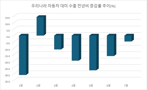산업장관 처음 받은 대미 車 수출 성적은 -4.6%…관세 타결 효과 기대_이재헌