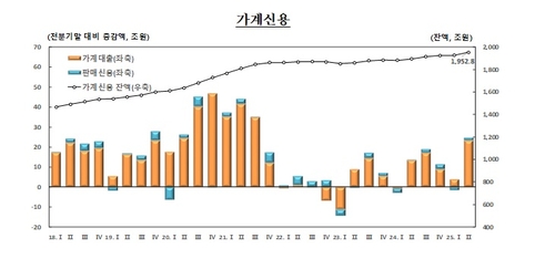 2분기 가계신용 24.6조 폭증…아파트·주식 빚투에 4년래 최대폭↑_오진우