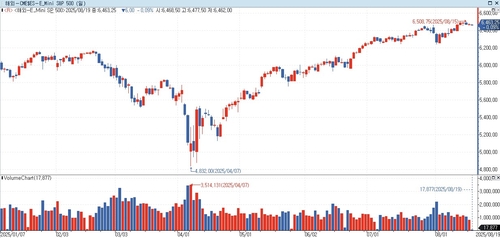 S&P500 선물, 亞시장서 약보합…국채금리 혼조_홍경표