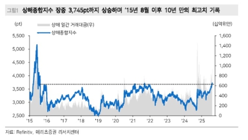 "상하이지수 10년래 최고치…펀더멘털 개선은 미미"_서영태