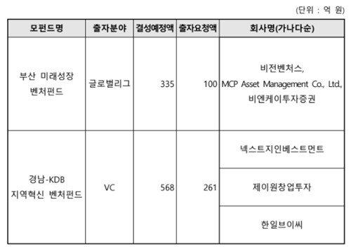 부산 펀드 단독 지원한 BNK증권 컨소, GP 무혈입성 유력_양용비
