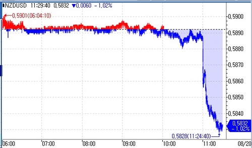 RBNZ, 금리 3.0%로 25bp 인하…"50bp 인하도 고민"(상보)_김지연