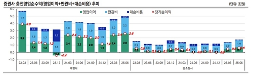 'Again 2021년' 증권사 올해 상반기 순익 4.9兆…역대 최대_서영태