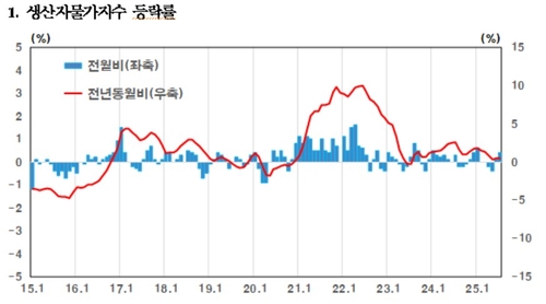 7월 생산자물가 전월비 0.4%↑…폭염에 농·축산물 고공행진_오진우