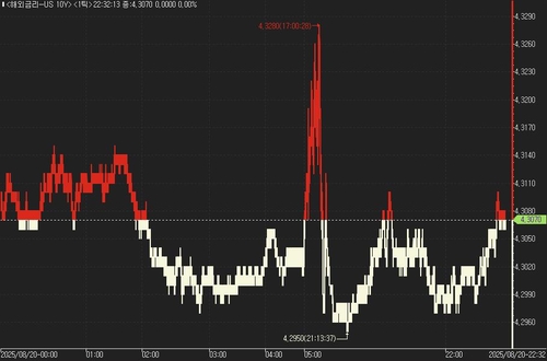 美 국채가, 보합권 혼조…FOMC 의사록 대기_진정호