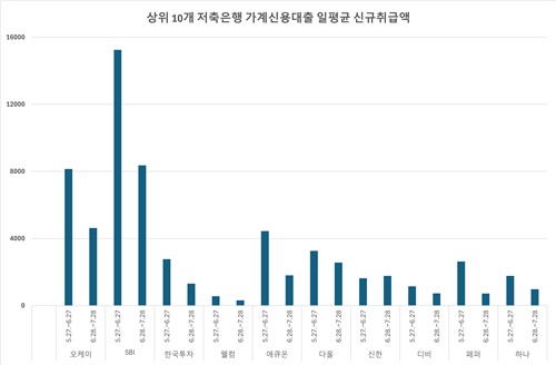 6·27 대책 후 저축銀 신규신용대출 한달 새 '반토막'_한상민