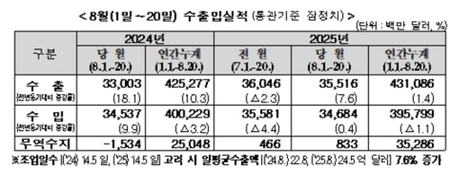 8월 1~20일 수출 7.6% 증가…대미수출은 2.7%↓(종합)_박준형