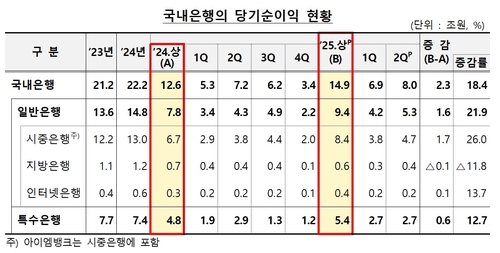 상반기 국내은행 당기순익 14.9조원·18%↑…이자이익만 29.7조_윤슬기