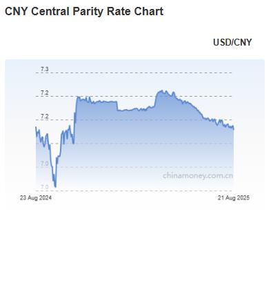 위안화 0.14% 절상 고시…7.1287위안_김현주