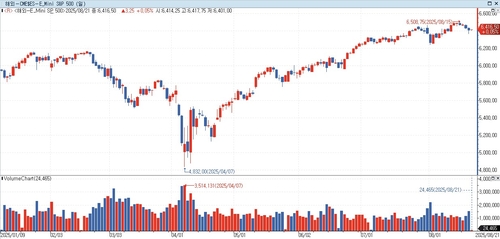 S&P500 선물, 亞 시장에서 강보합…美 국채금리 상승_홍경표