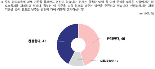 '주식 양도세 기준 강화' 찬성 43%…반대 46%[NBS]_황남경