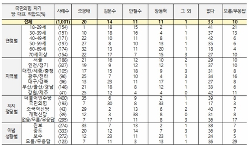 국힘 당대표 적합도 조경태 20%·김문수 14% [NBS]_온다예