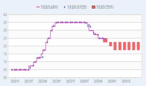 [인포맥스 POLL] '16대5'…8월 금통위 '금리동결' 전망 우세_노현우