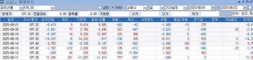 외국인 3년 국채선물 거래 현황