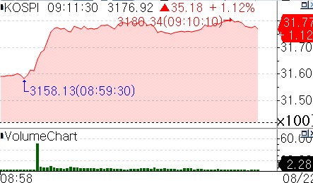 코스피, 1% 넘게 상승 출발…잭슨홀 미팅에 '촉각'_서영태