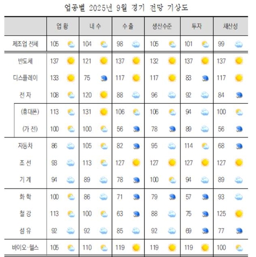 9월 반도체·디스플레이 전망 '맑음'…자동차·조선 '흐림'_윤은별