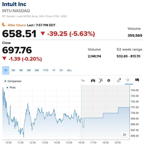 인튜이트, 실적 가이던스 실망에 시간외거래서 5% 급락_이장원