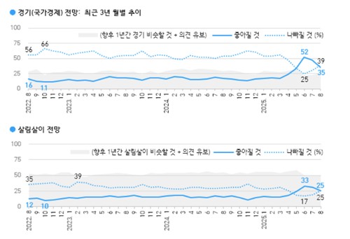 '경기 나아질 것' 낙관론 52%→35%…대선 전으로 회귀[갤럽]_황남경