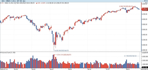 S&P500, 파월 연설 앞두고 亞 시장서 혼조…美 국채금리 하락_홍경표