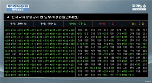 EBS법 개정안 국회 본회의 통과…與 주도 '방송3법' 매듭_황남경